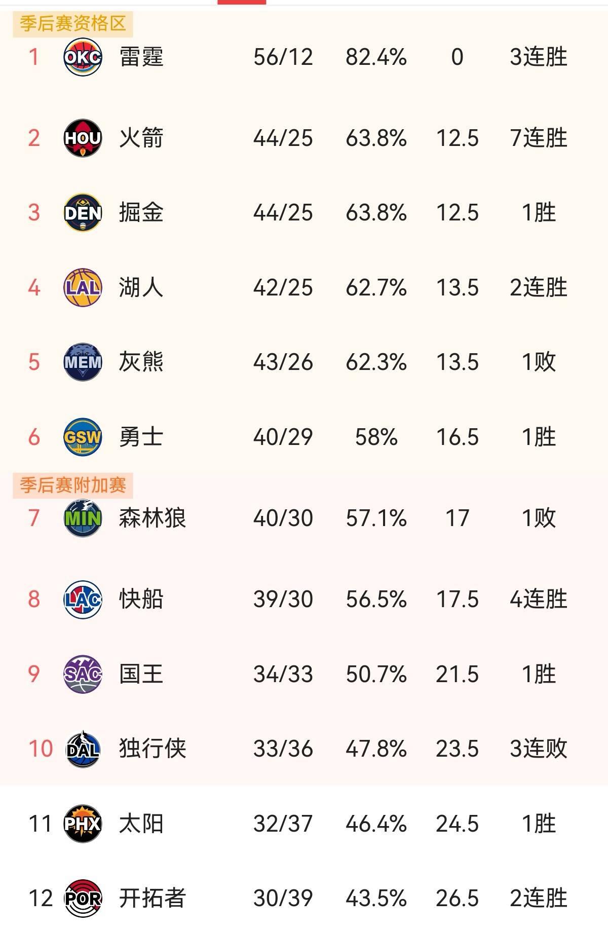 勇士客场逆转爵士，继续排名西部第二的简单介绍